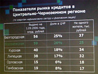 Воронежская область занимает 1-е место по количеству выданных кредитов в Центрально-Черноземном регионе